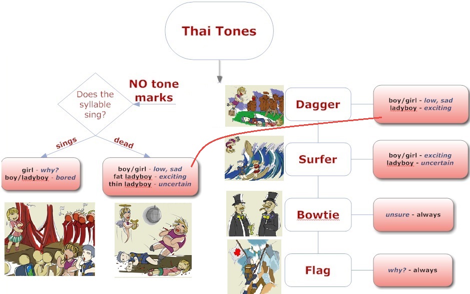 Thai Tones Flowchart